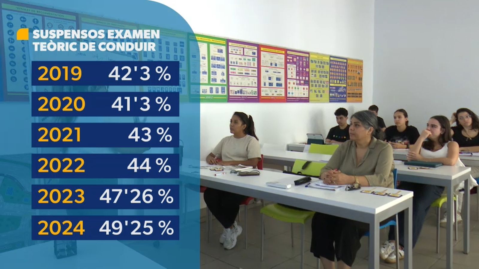 Evolució dels suspesos en l'examen teòric de conduir