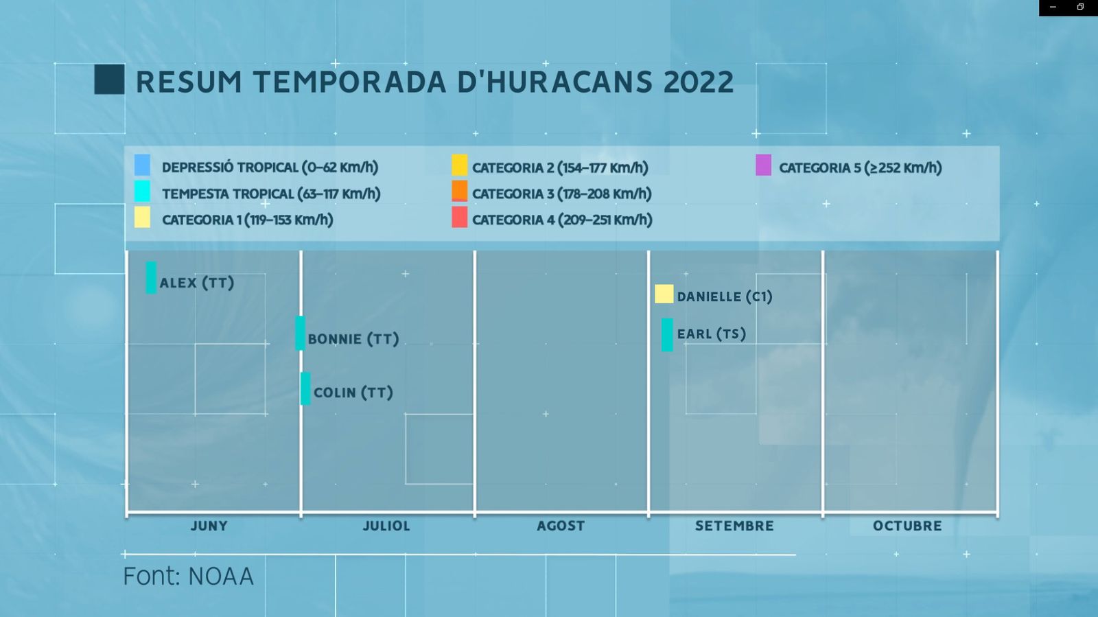Temporada d'huracans del 2022 fins el diumenge 4 de setembre.