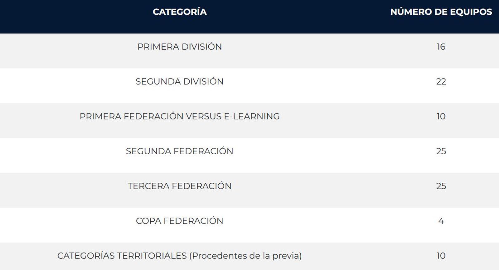 Equips participants en la primera eliminatòria de la Copa del Rei per categoria