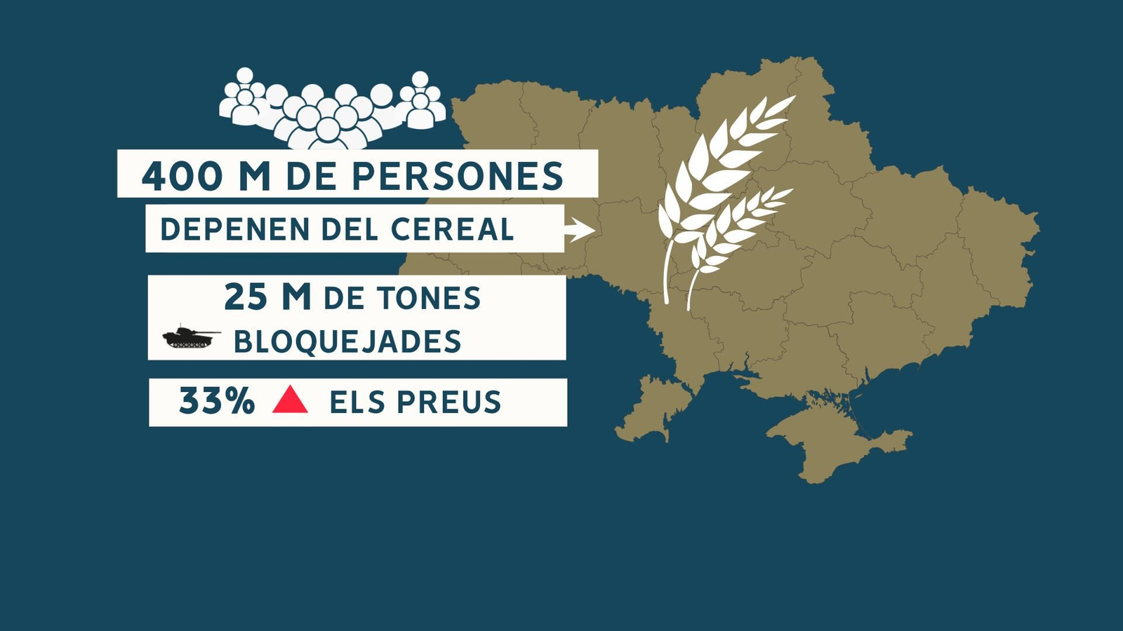 El bloqueig de cereals a Ucraïna a causa de la guerra fa pujar els preus més d'un 30%