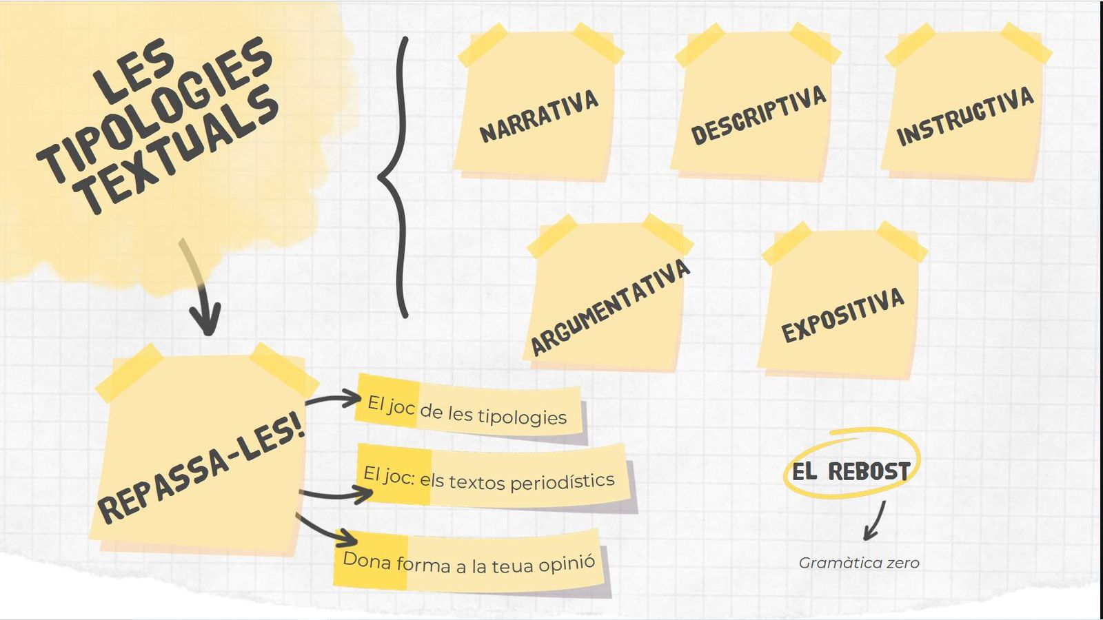 Tipologies textuals