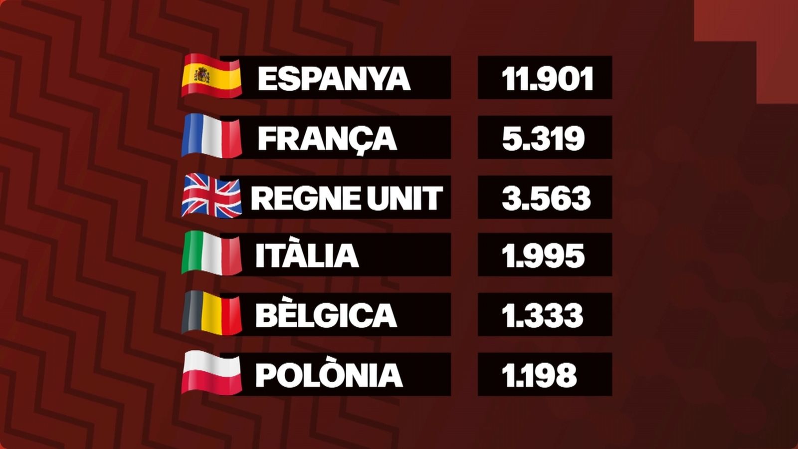 El 67% dels corredors de la Marató de València són estrangers