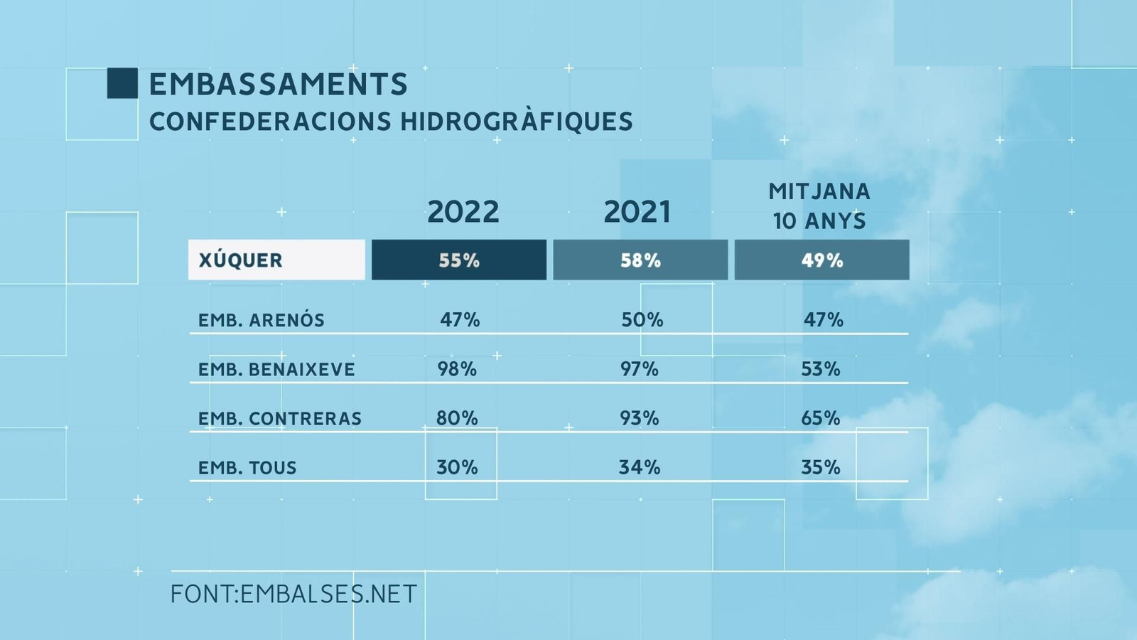 Situació semblant a l'any passat per aquestes dates