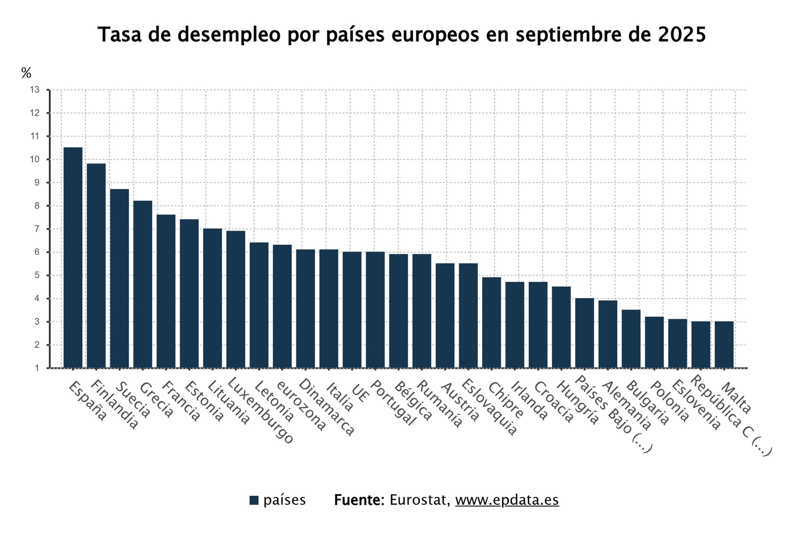 Taxa de desocupació per paises europeus al setembre de 2025