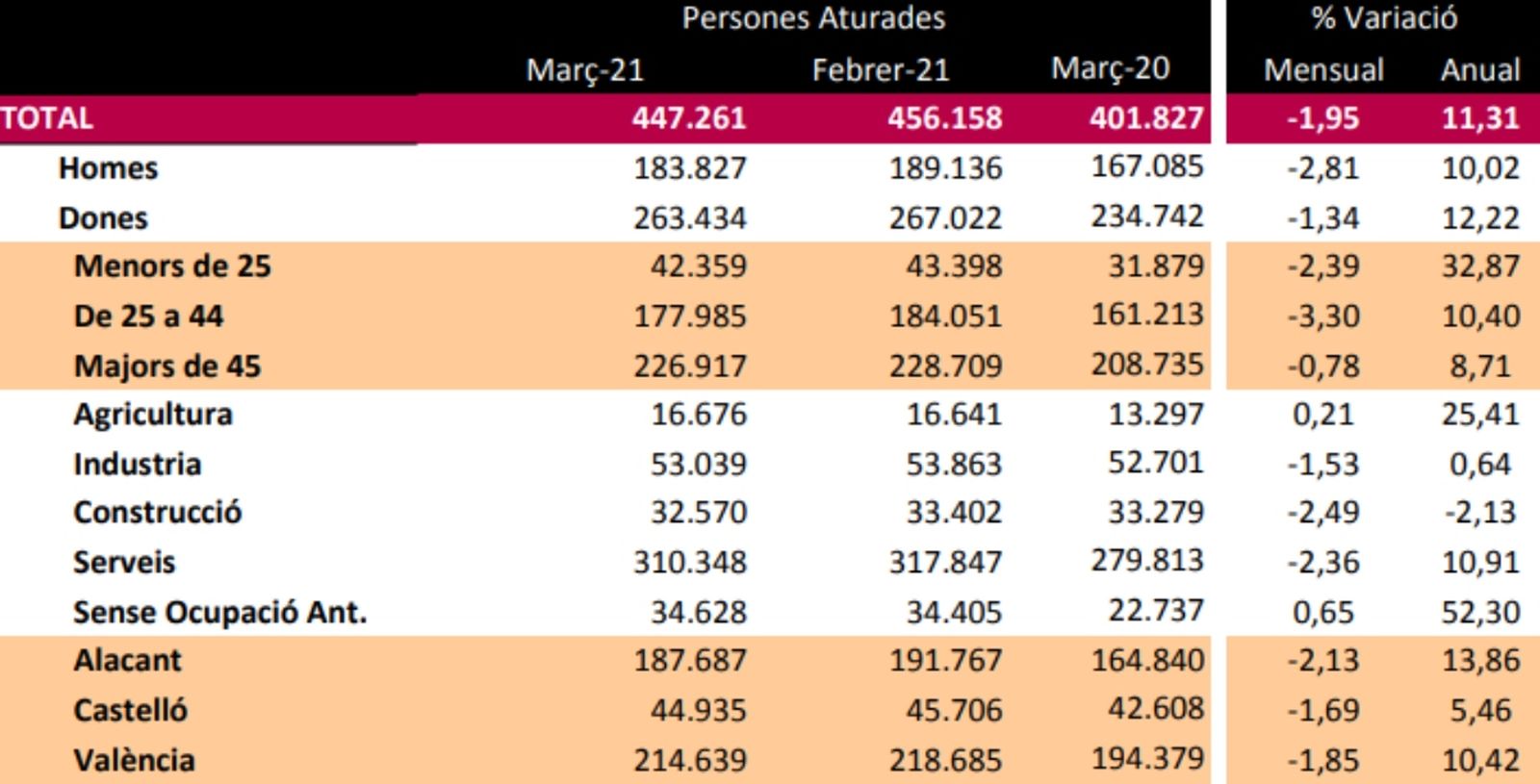 Persones aturades a la Comunitat Valenciana