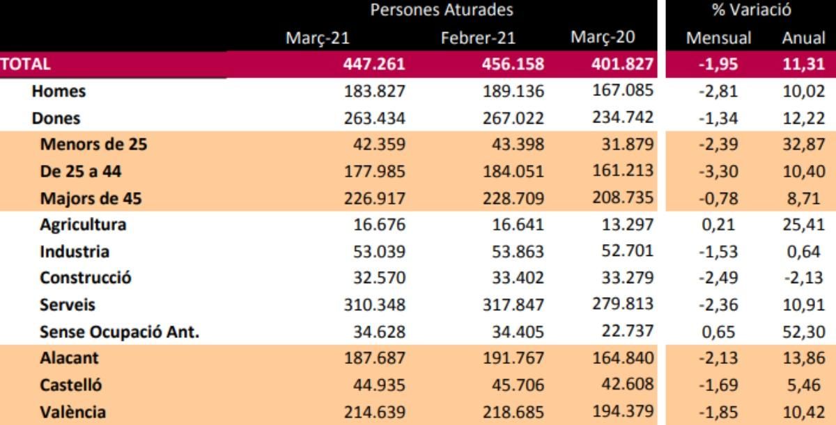 Persones aturades a la Comunitat Valenciana Persones aturades a la Comunitat Valenciana