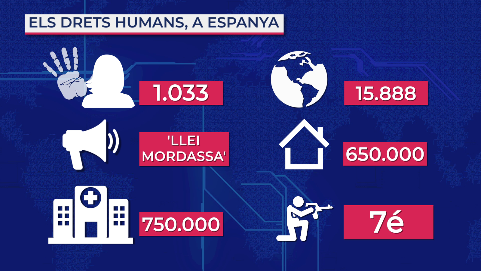 La violència masclista i la llei mordassa, reptes pendents dels drets humans a Espanya