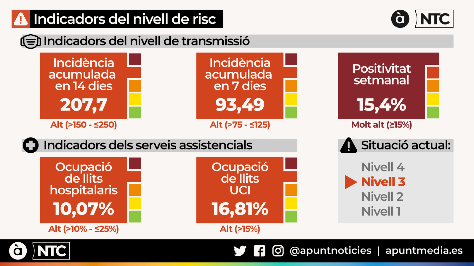 L’ocupació de llits hospitalaris per pacients Covid ja supera el 10% del total