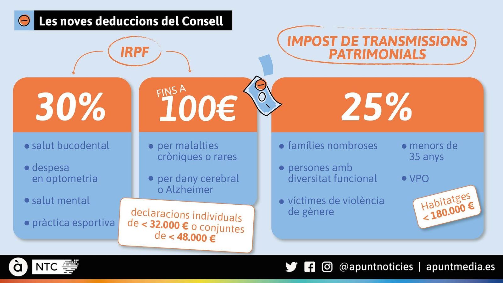 Les noves deduccions del Consell