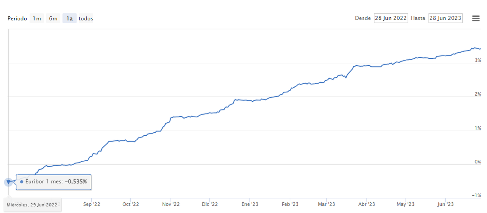 Gràfic de l'euríbor del 29 de juny de 2022 al 28 de juny de 2023