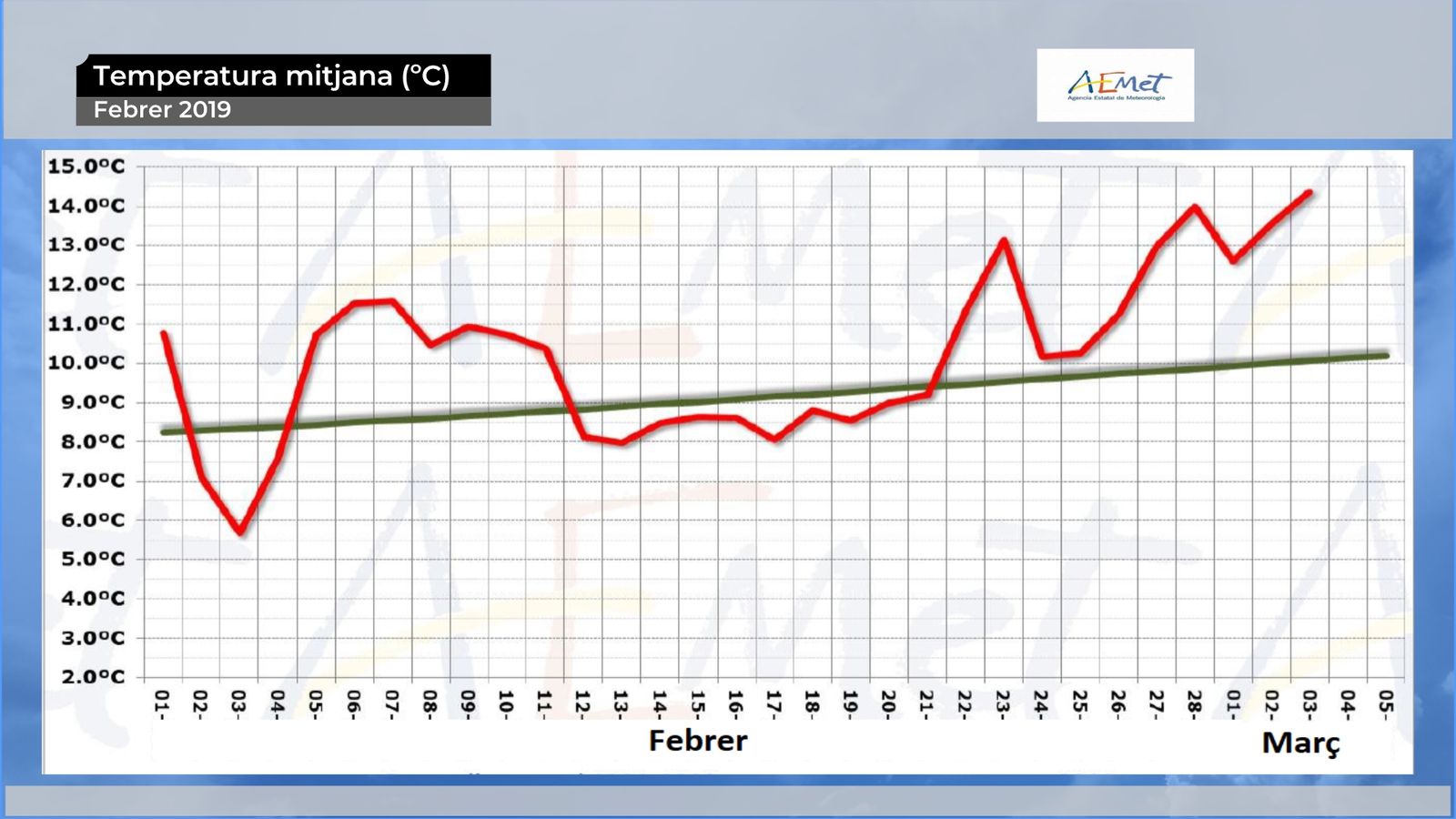 Febrer molt sec i càlid