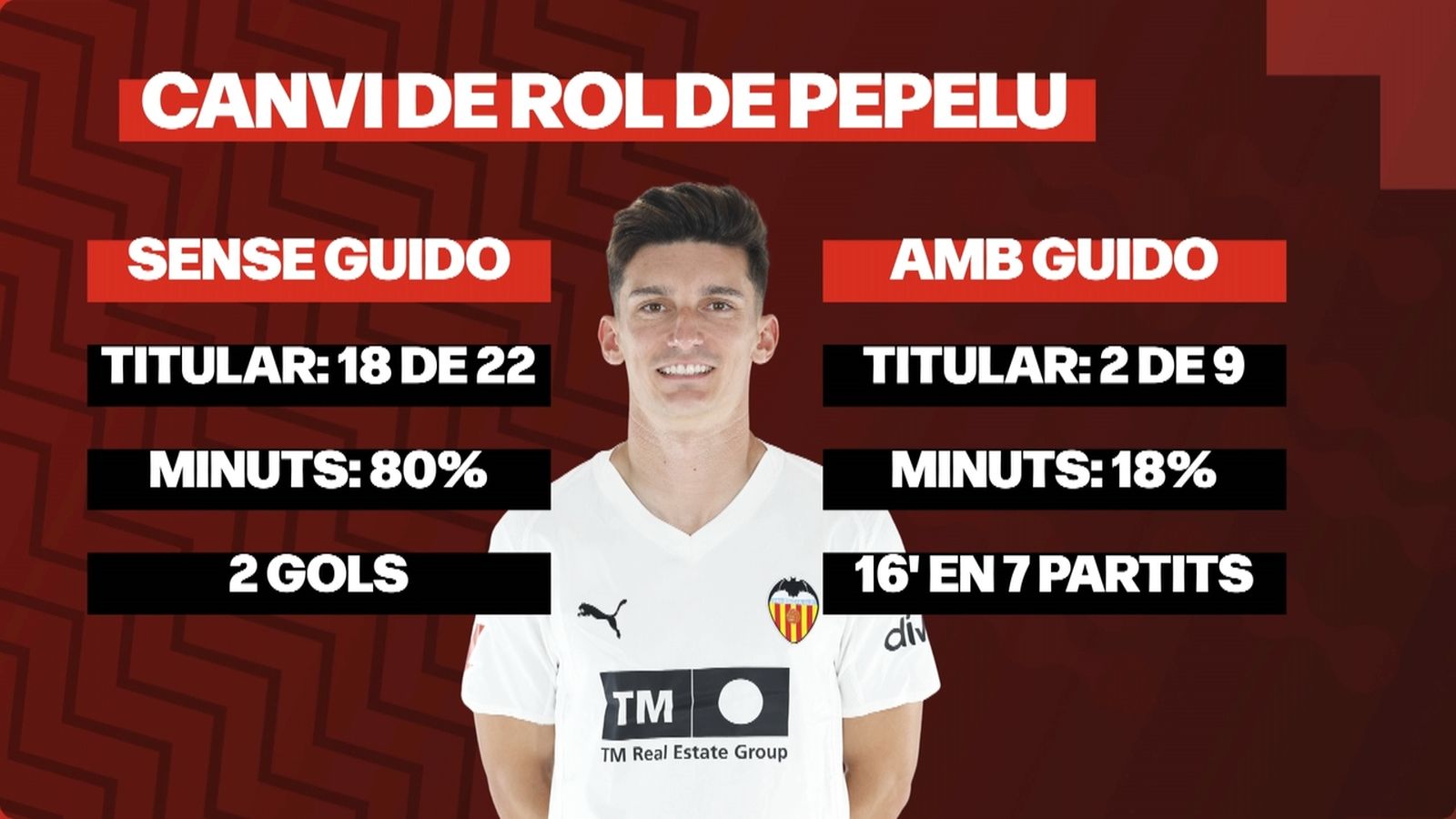 El canvi de rol inesperat de Pepelu en el València