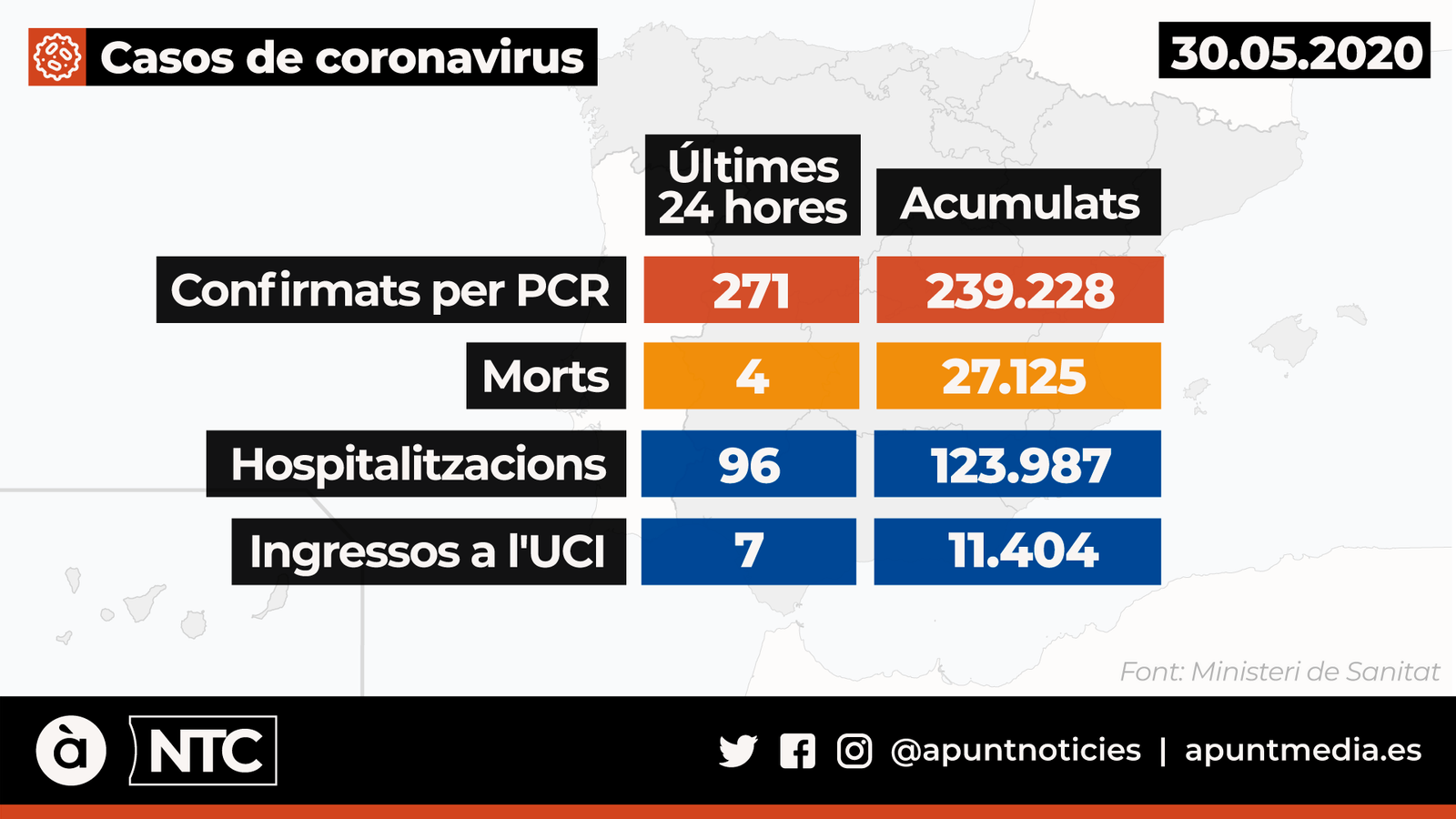 Espanya registra 4 morts per coronavirus en les últimes 24 hores i 43 en l'última setmana