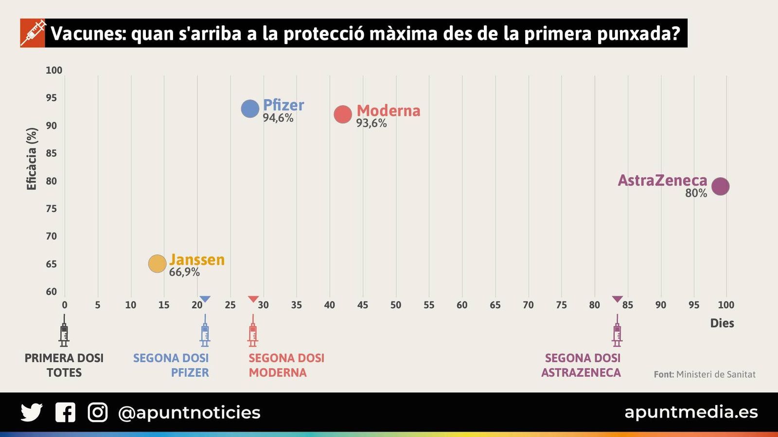 Vacunes: quan s'arriba a la protecció màxima des de la primera punxada?