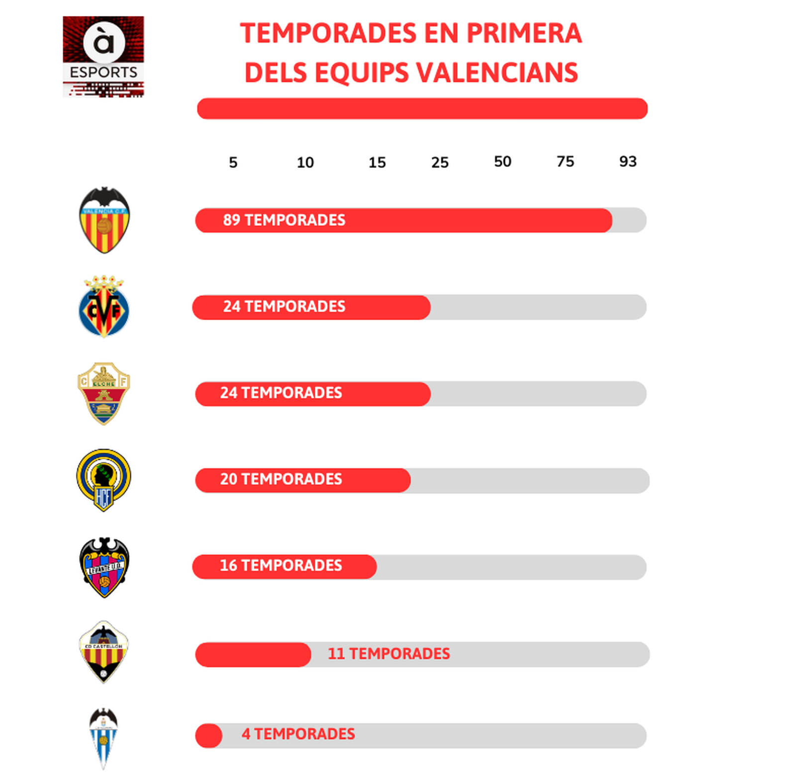 Temporades en primera dels equips valencians