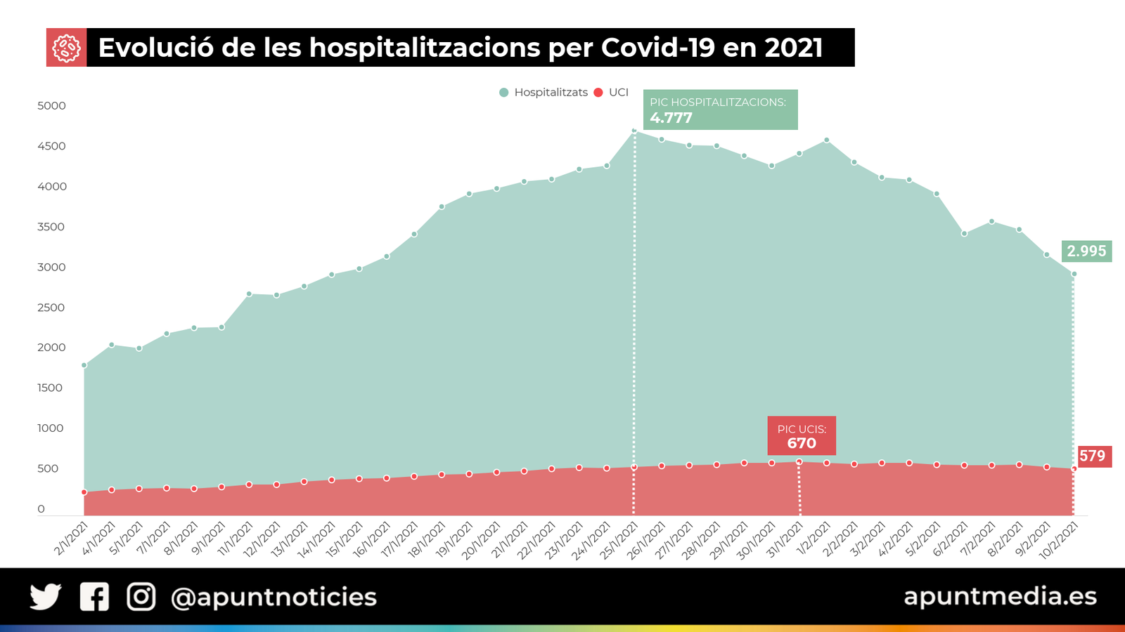 La pressió hospitalària cau un 30% en una setmana