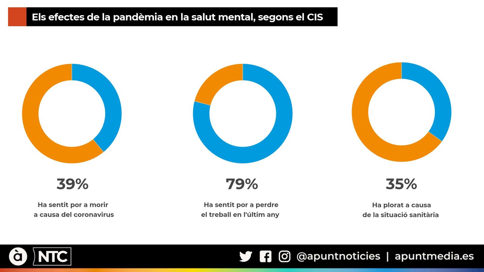 Una de cada tres persones ha sentit por a morir de Covid-19 en l’últim any