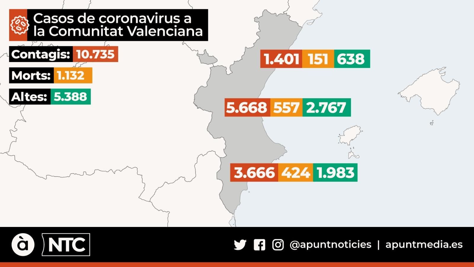 Sanitat confirma 164 nous positius, 20 morts i 277 altes més