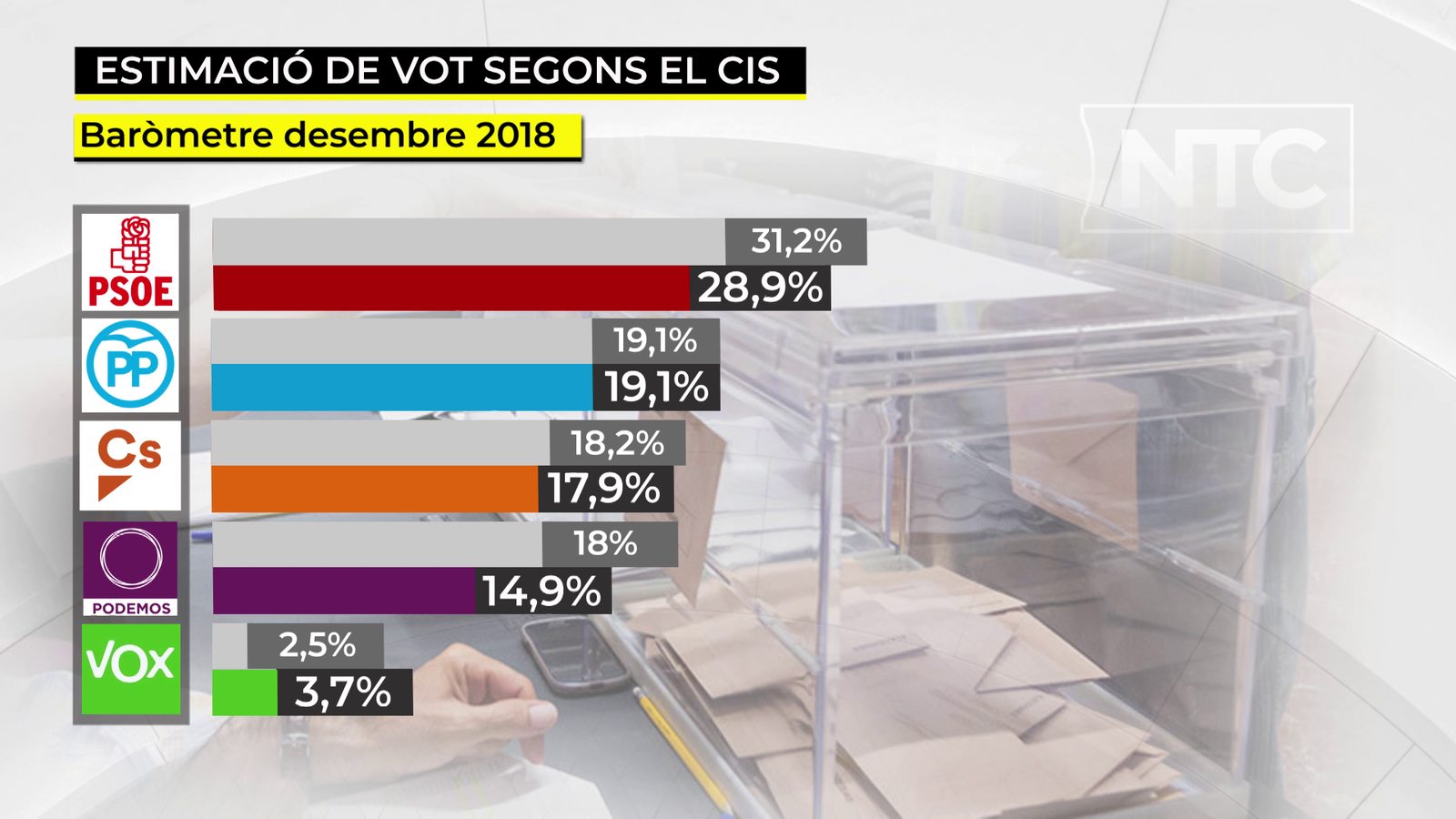 El PSOE cau 2,3 punts però continua avançant el PP en quasi deu punts en intenció de vot
