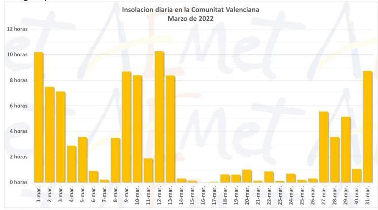 Insolació diària a la Comunitat Valenciana durant el mes de març Insolació diària a la Comunitat Valenciana durant el mes de març