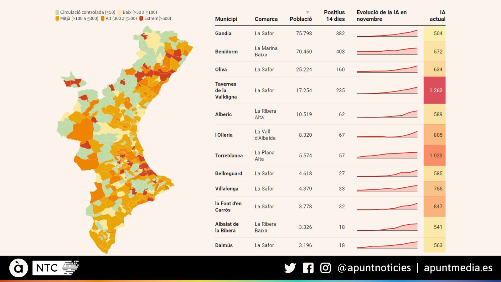 Incidència per municipis 30 de novembre