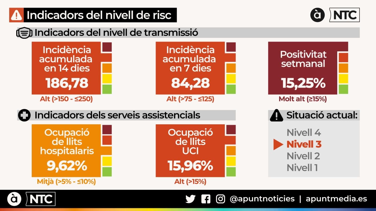 Indicadors del nivell de risc
