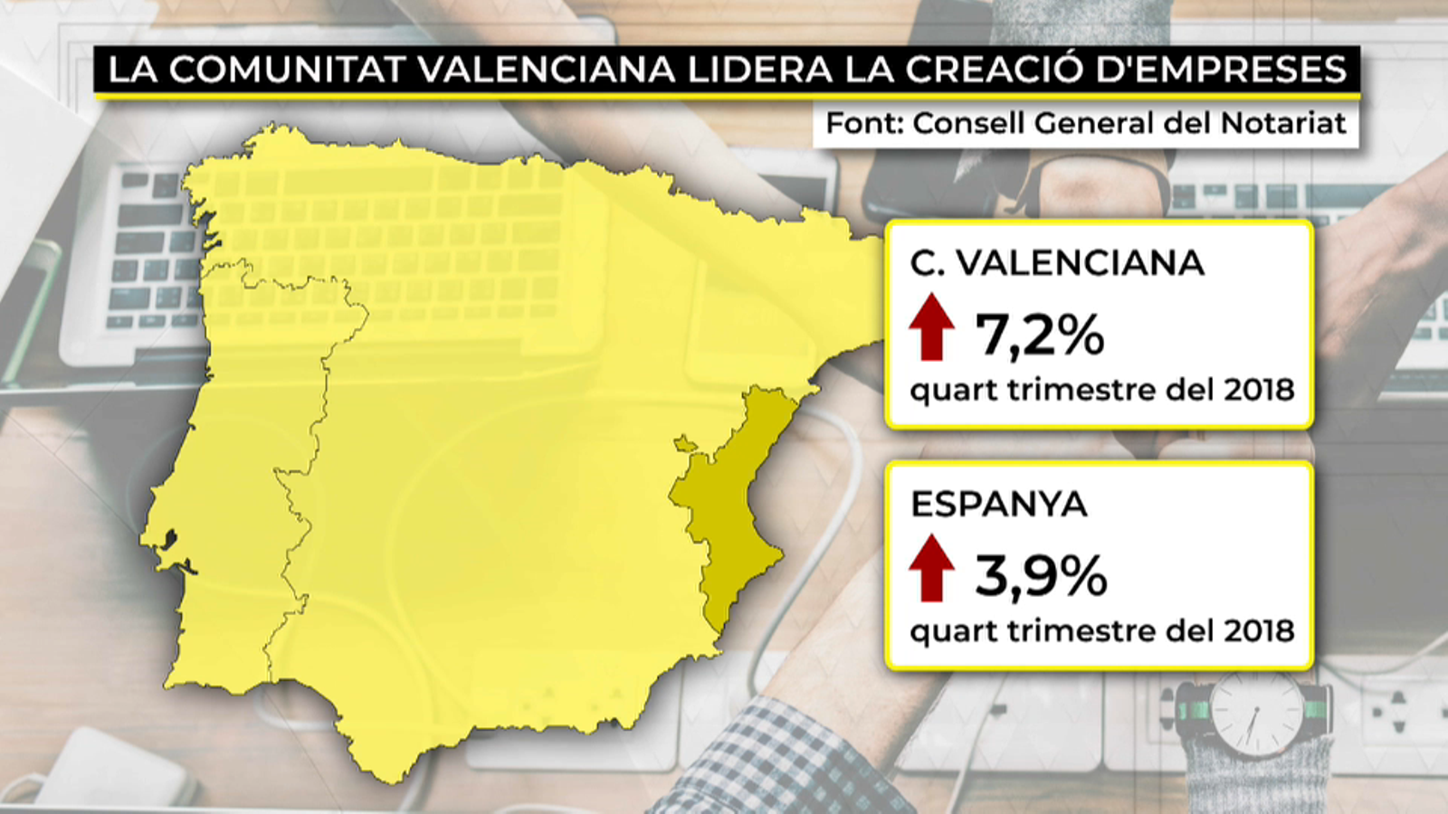 La creació d\'empreses a la Comunitat Valenciana dobla la mitjana estatal