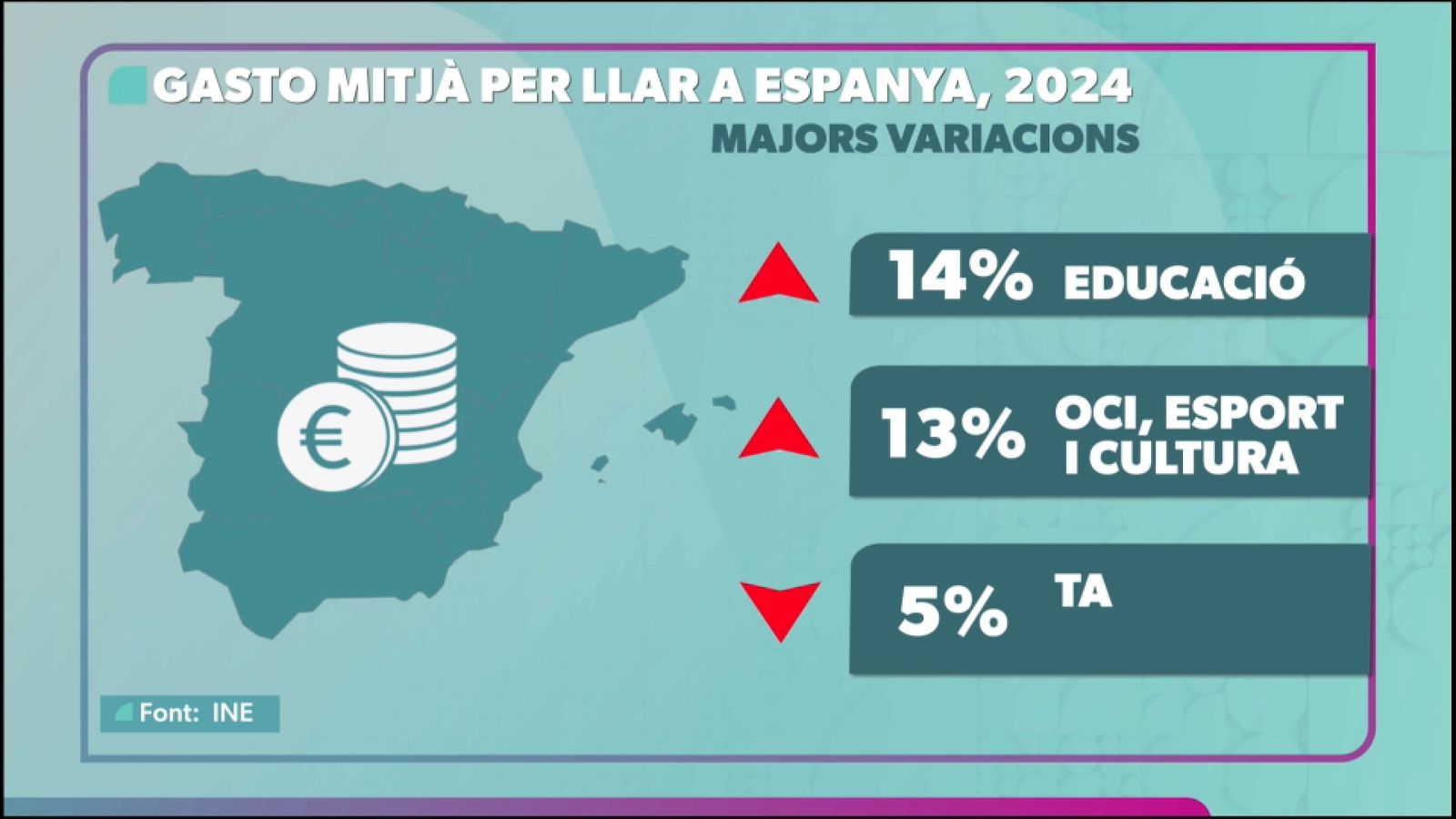 Gasto mitjà per llar a Espanya, el 2024
