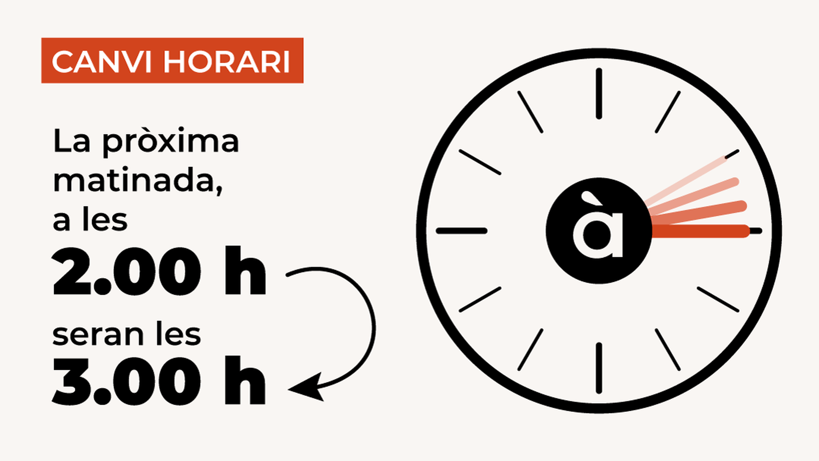 Des dels anys 70 es modifica l'hora quan comença la primavera