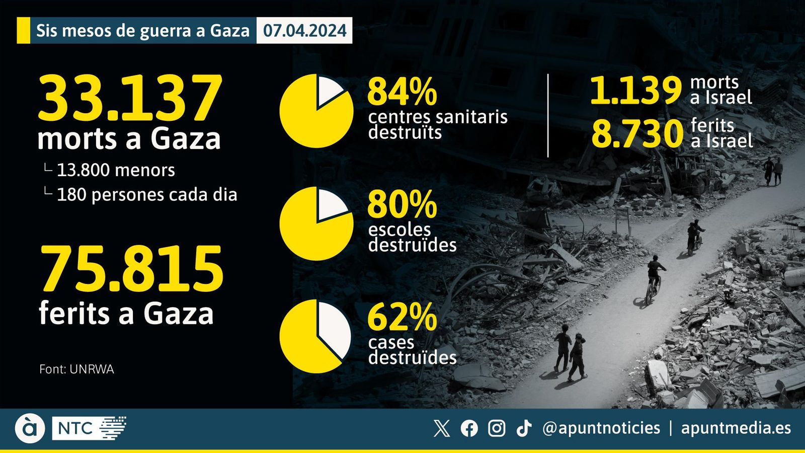 Sis mesos de guerra a Gaza