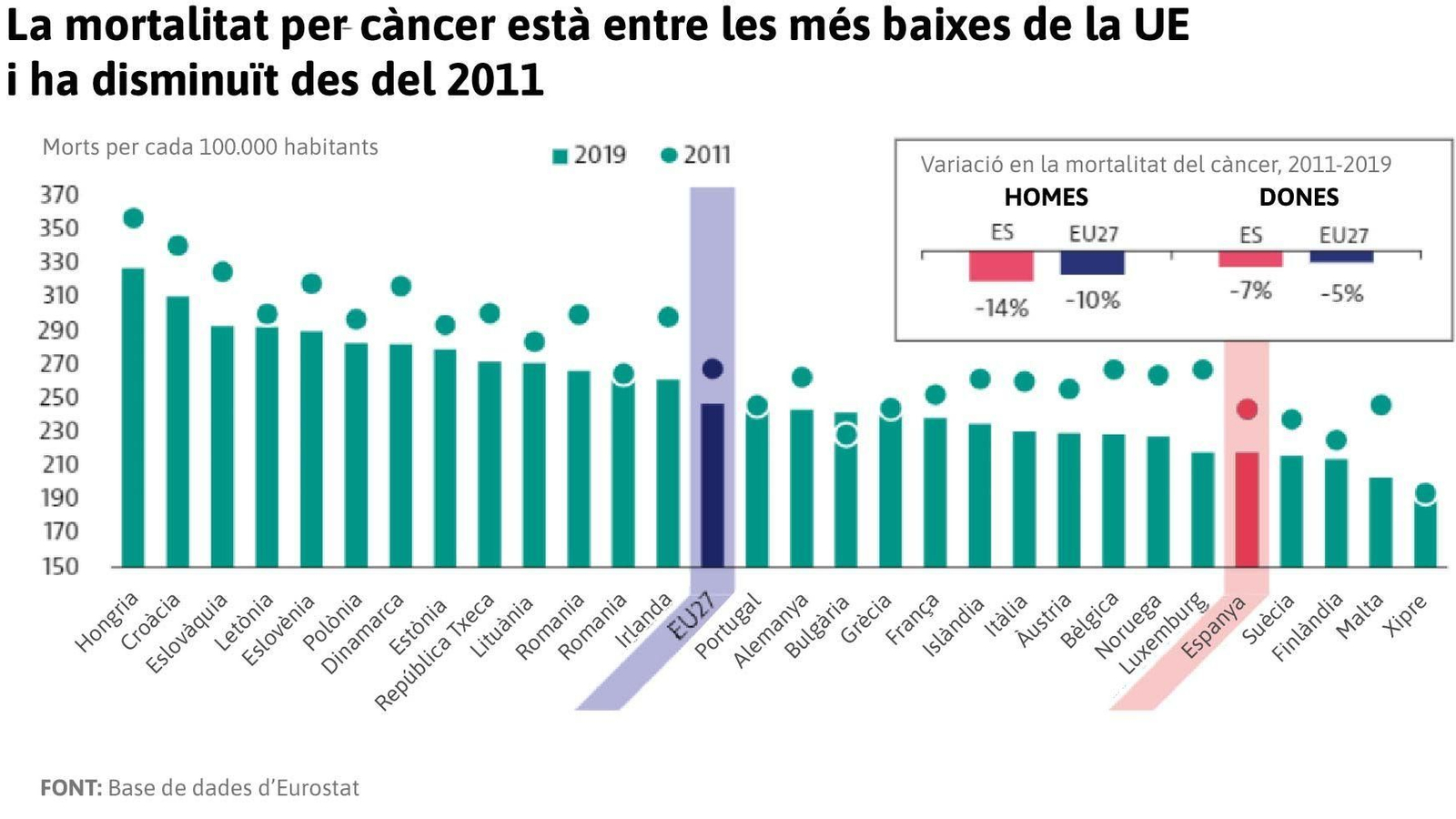 Evolució de la mortalitat del càncer a la Unió Europea per  països