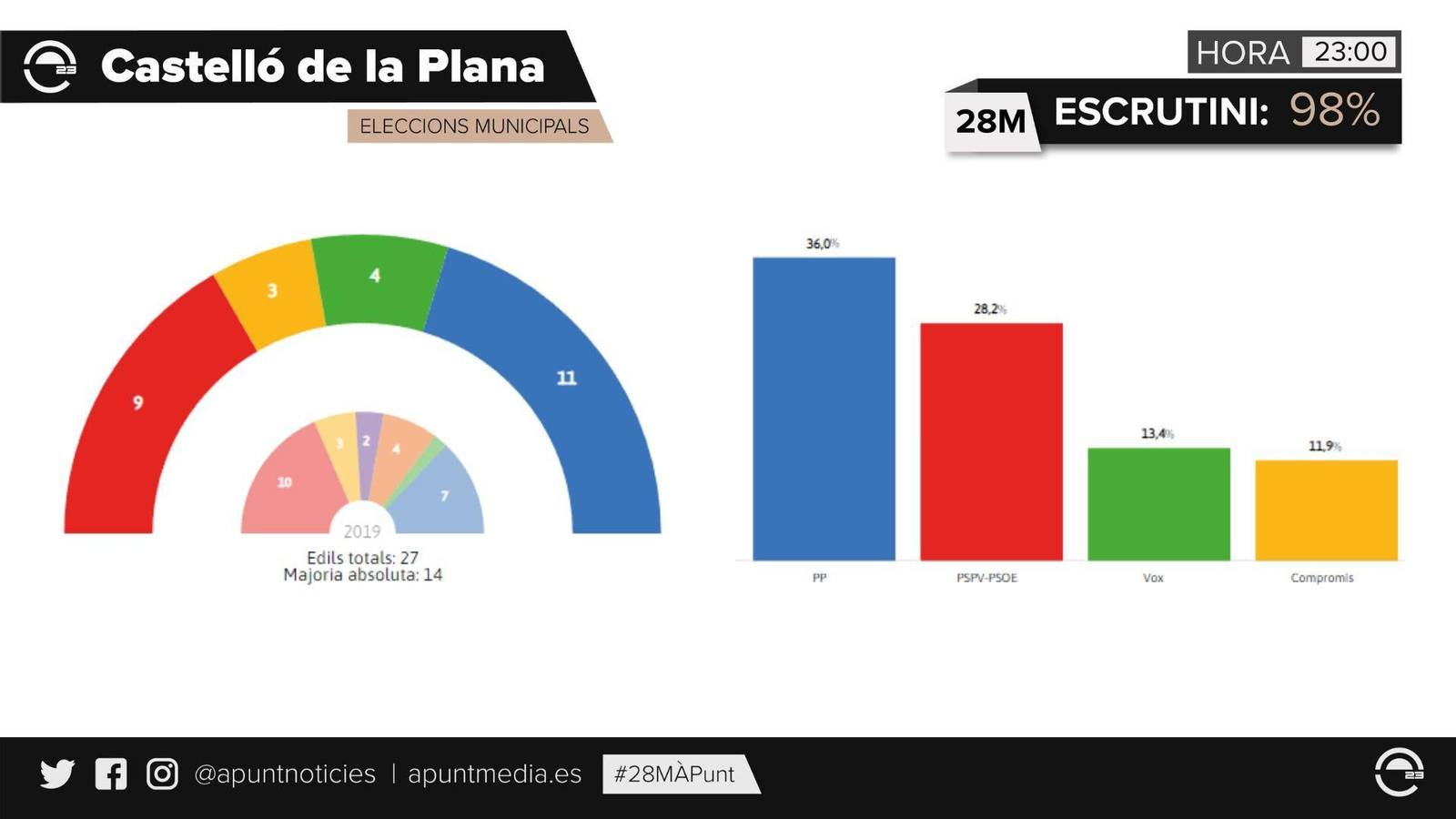 Resultats de Castelló de la Plana 98%
