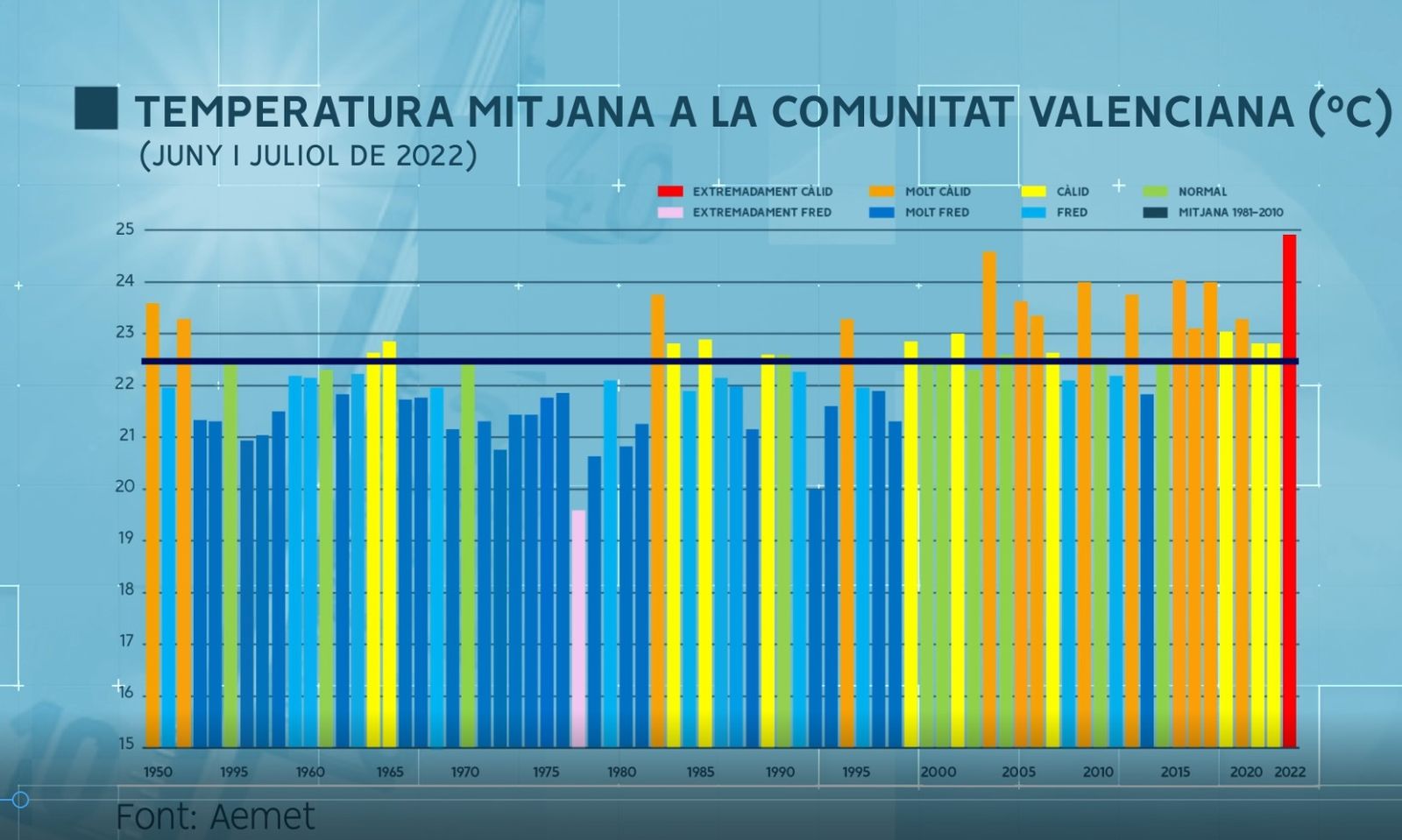 Temperatura mitjana CV