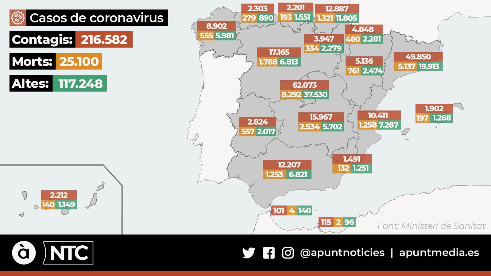 El coronavirus s’ha cobrat ja la vida de 25.100 persones a Espanya