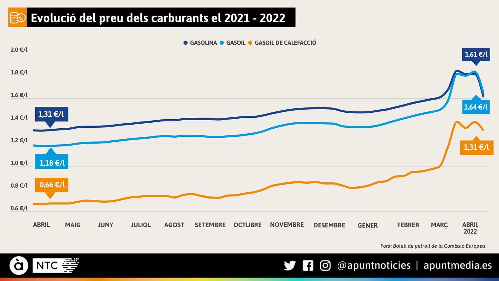 Evolució del preu dels carburants des d'abril de 2021