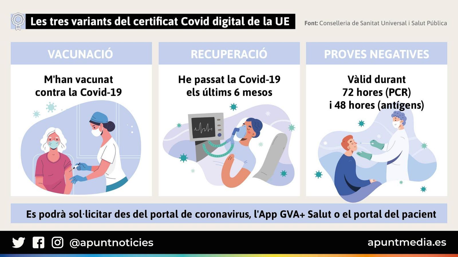 Les tres variants del certificat Covid digital de la UE