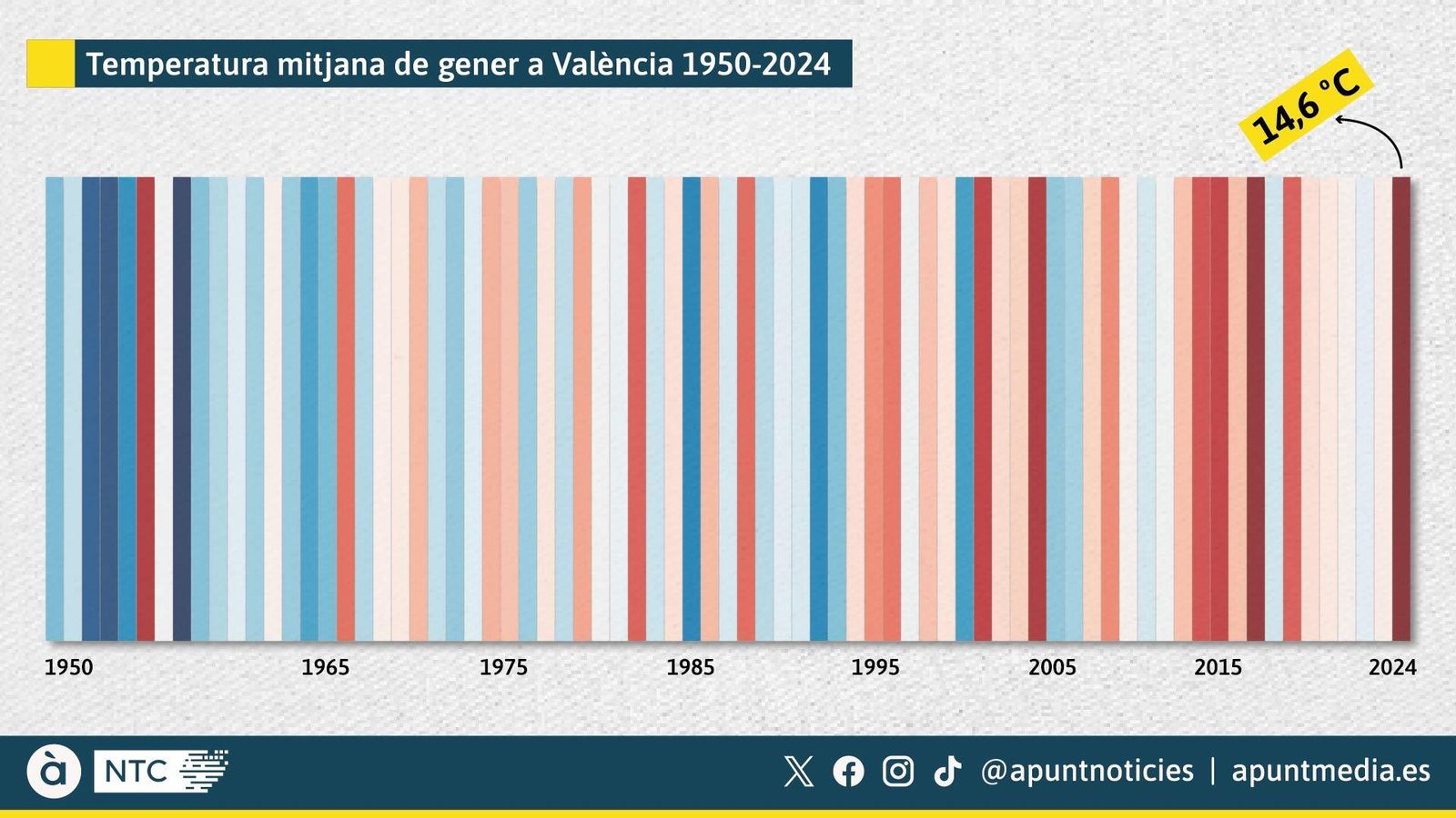 Temperatura mitjana del mes de gener a la ciutat de València