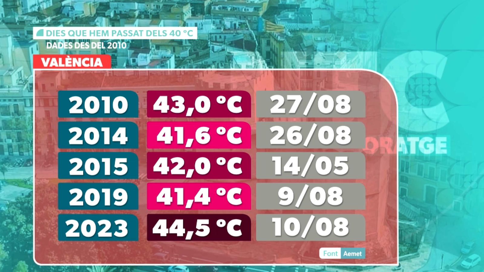 Registres de màximes temperatures a València