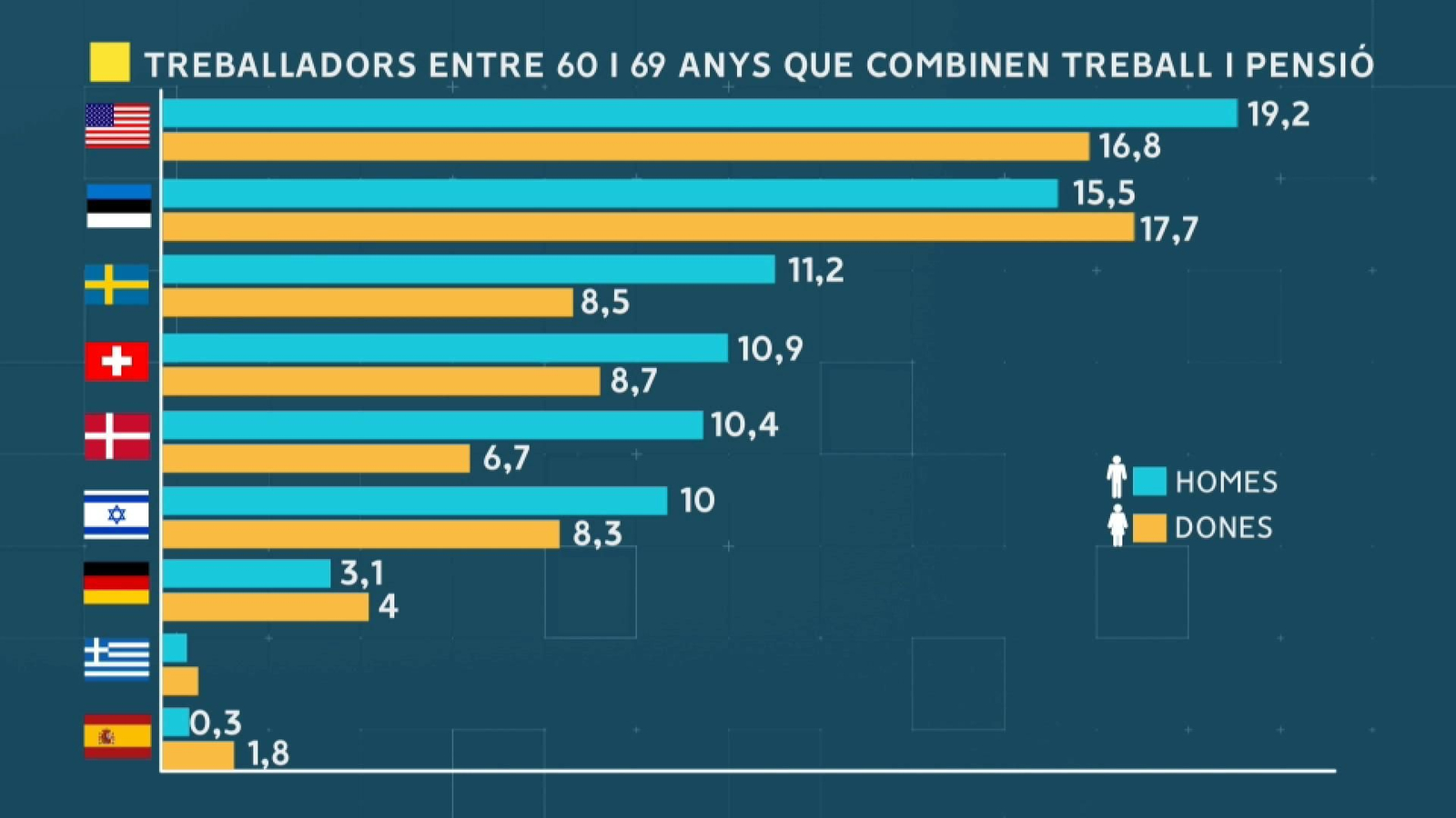 Treballadors entre 60 i 69 anys que combinen treball i pensió