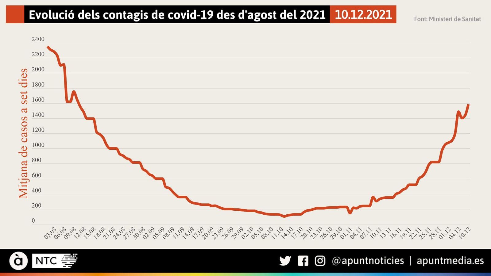 Evolució dels contagis de covid-19 des d'agost del 2021