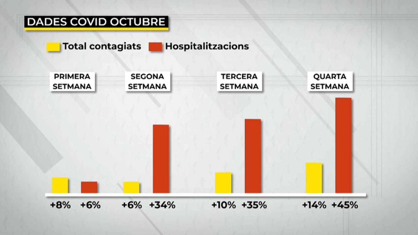 Augment setmanal de contagis registrats i hospitalitzacions
