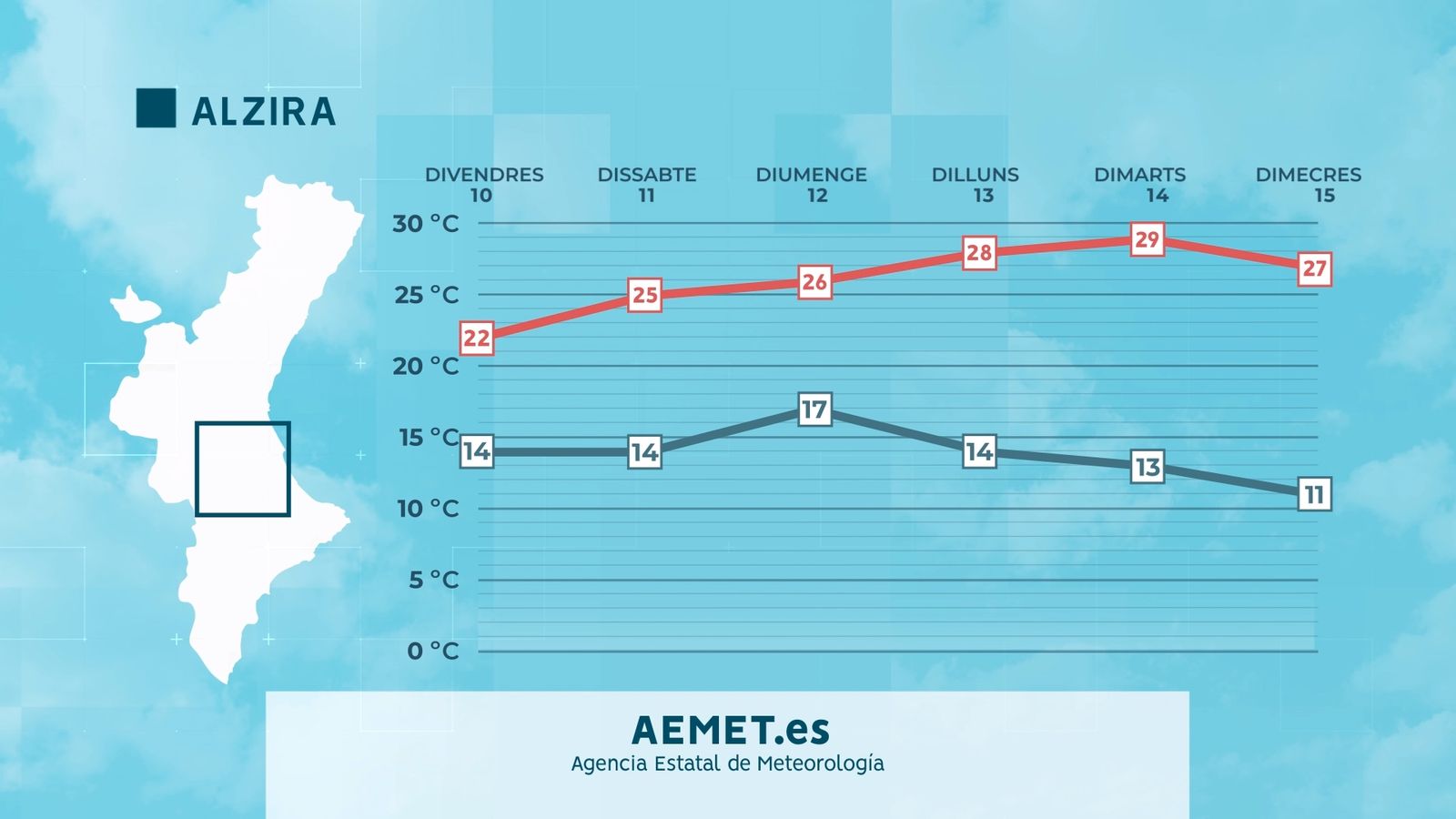 Previsió de les temperatures que es registraran a Alzira (Ribera Alta) entre divendres 10 i dimecres 15 de novembre