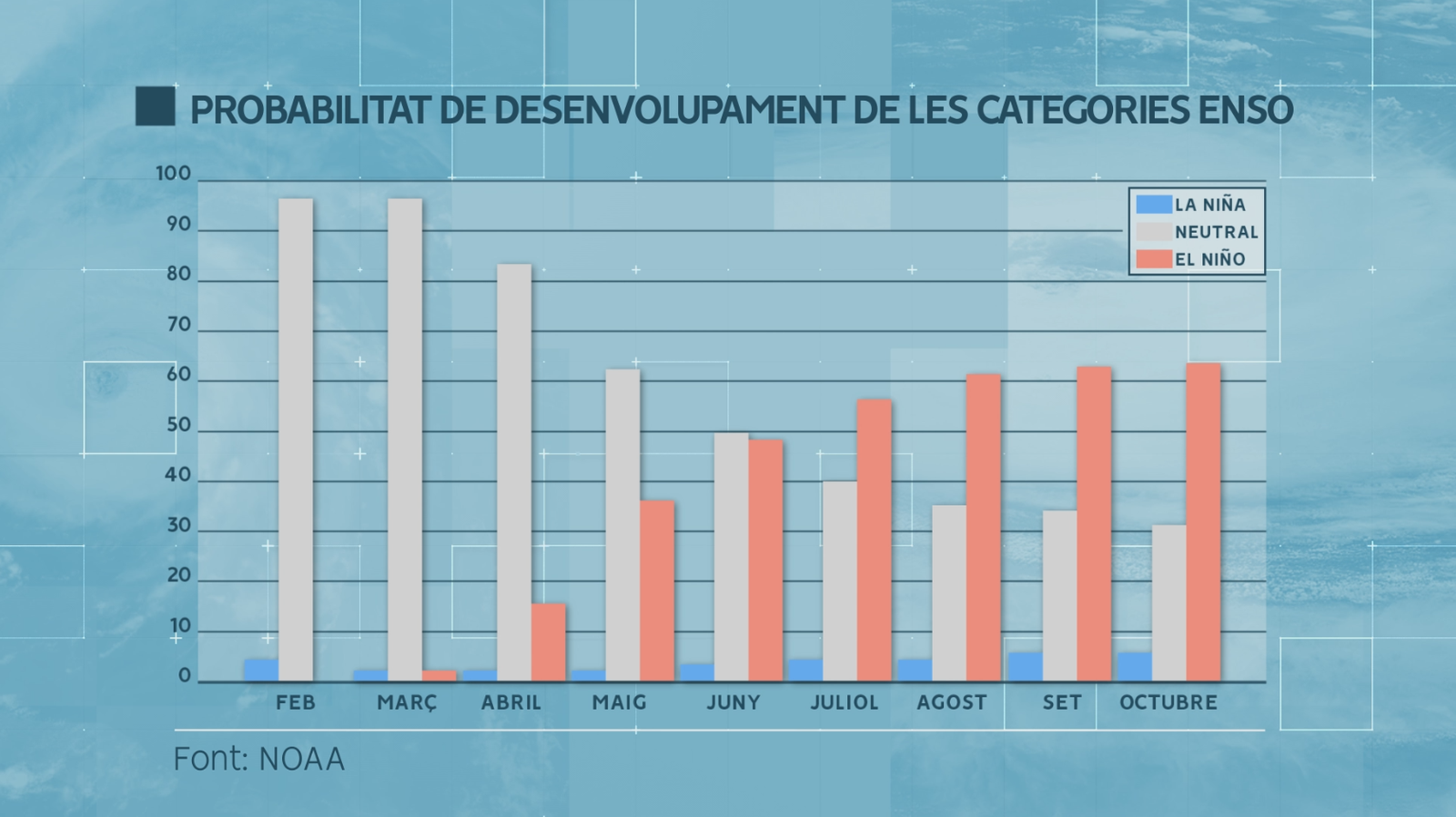 Probabilitat de la situació de ENSO al llarg de l'any - NOAA