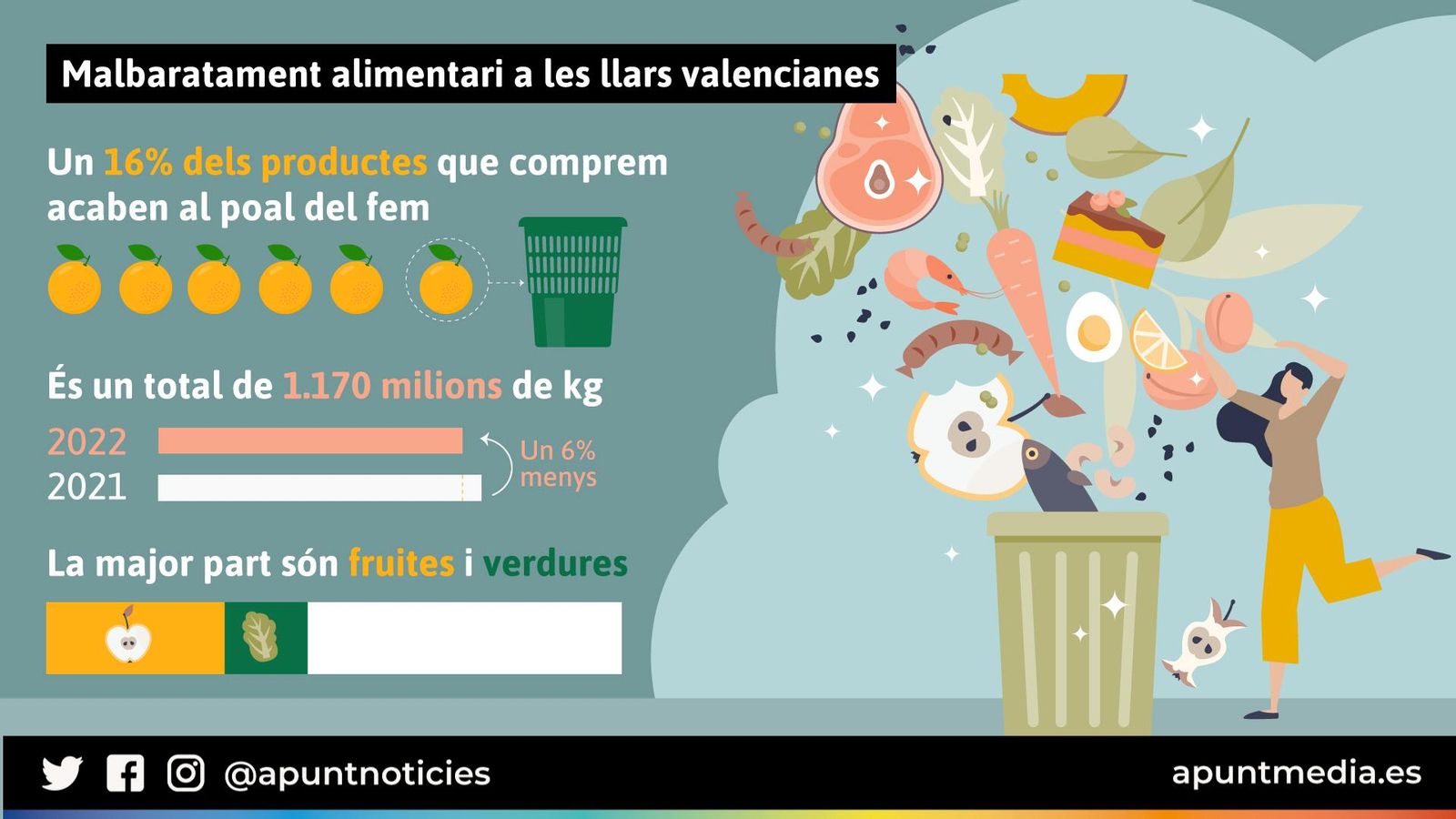 Les dades del malbaratament a les llars valencianes