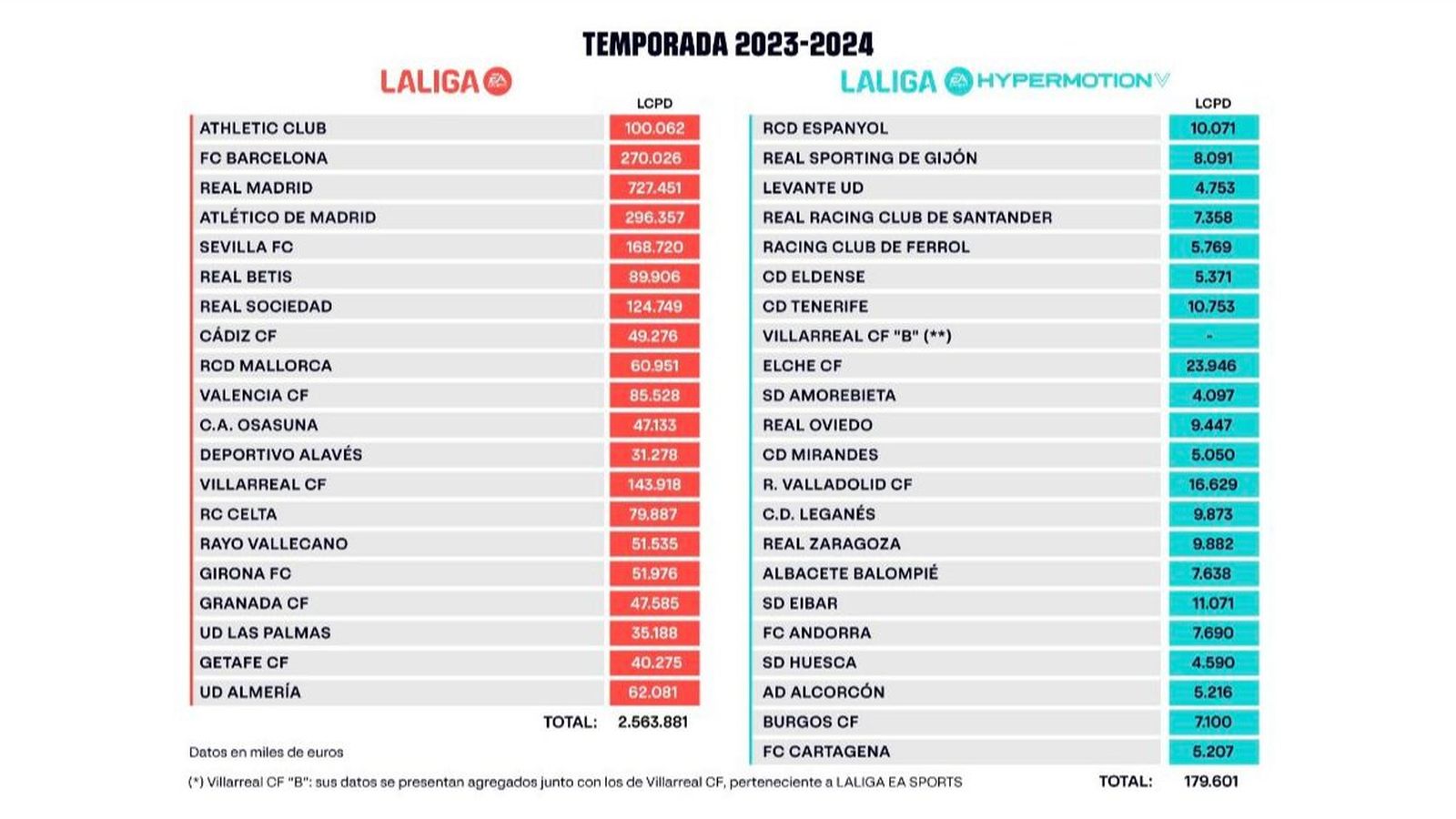 Imatge dels límits salarials de Primera i Segona Divisió