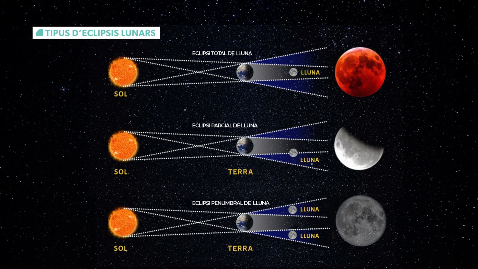 Tipus d'eclipsis lunars
