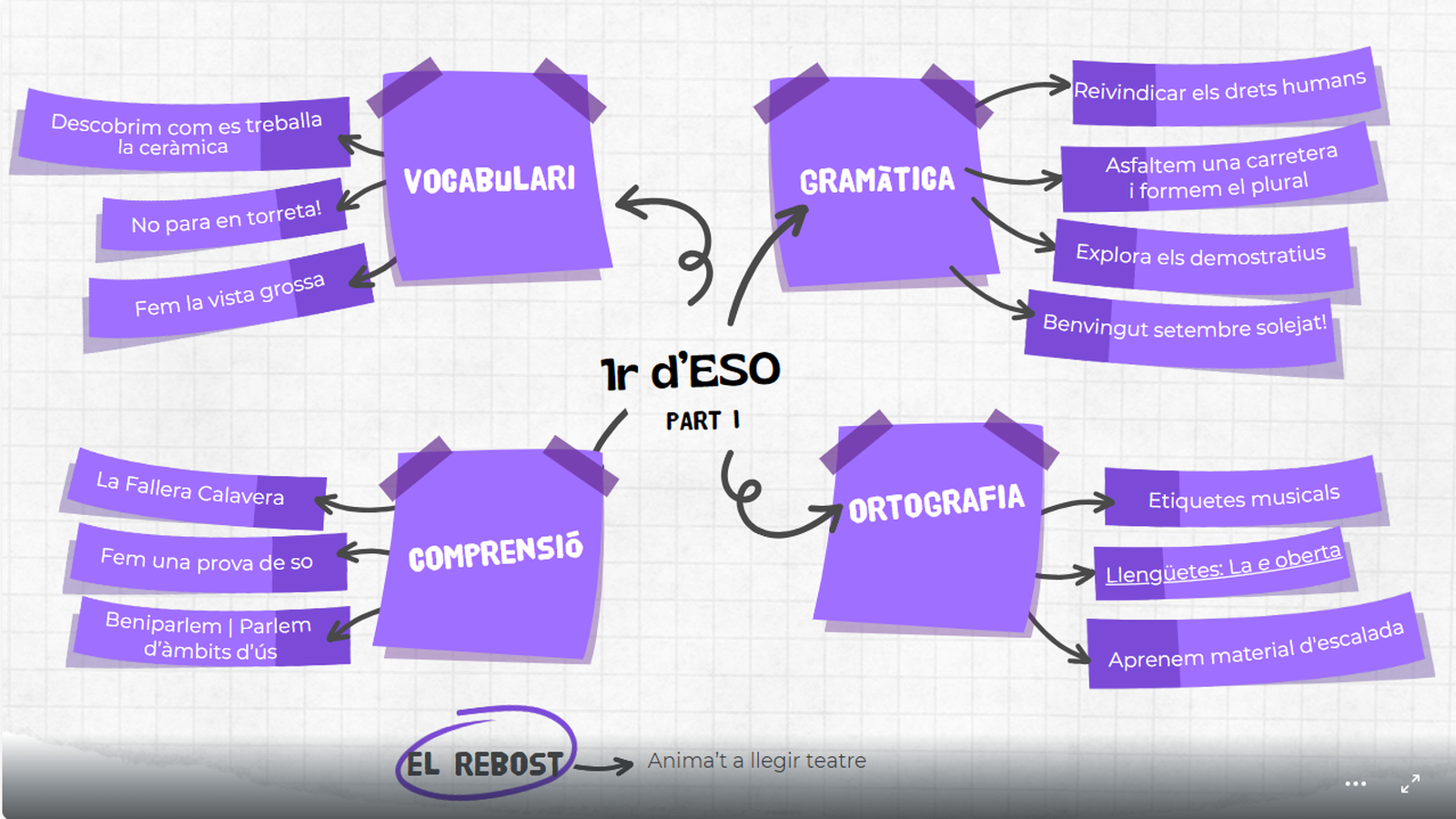 Itinerari 1r cicle ESO
