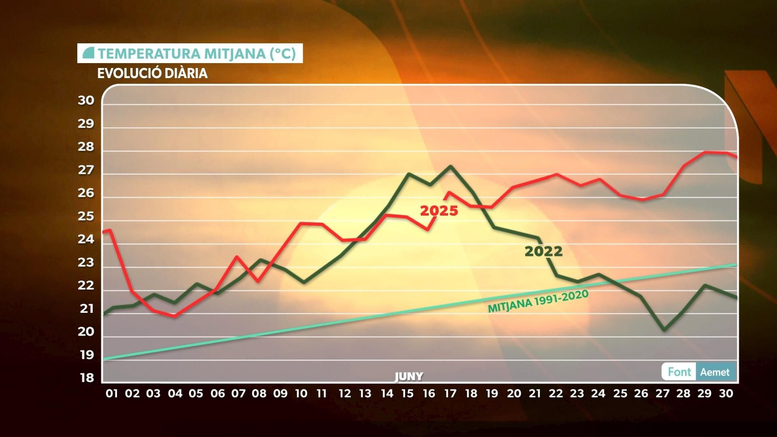 TEMPERATURA MITJANA DIÀRIA DE JUNY DE 2022 I  DE JUNY DE 2025
