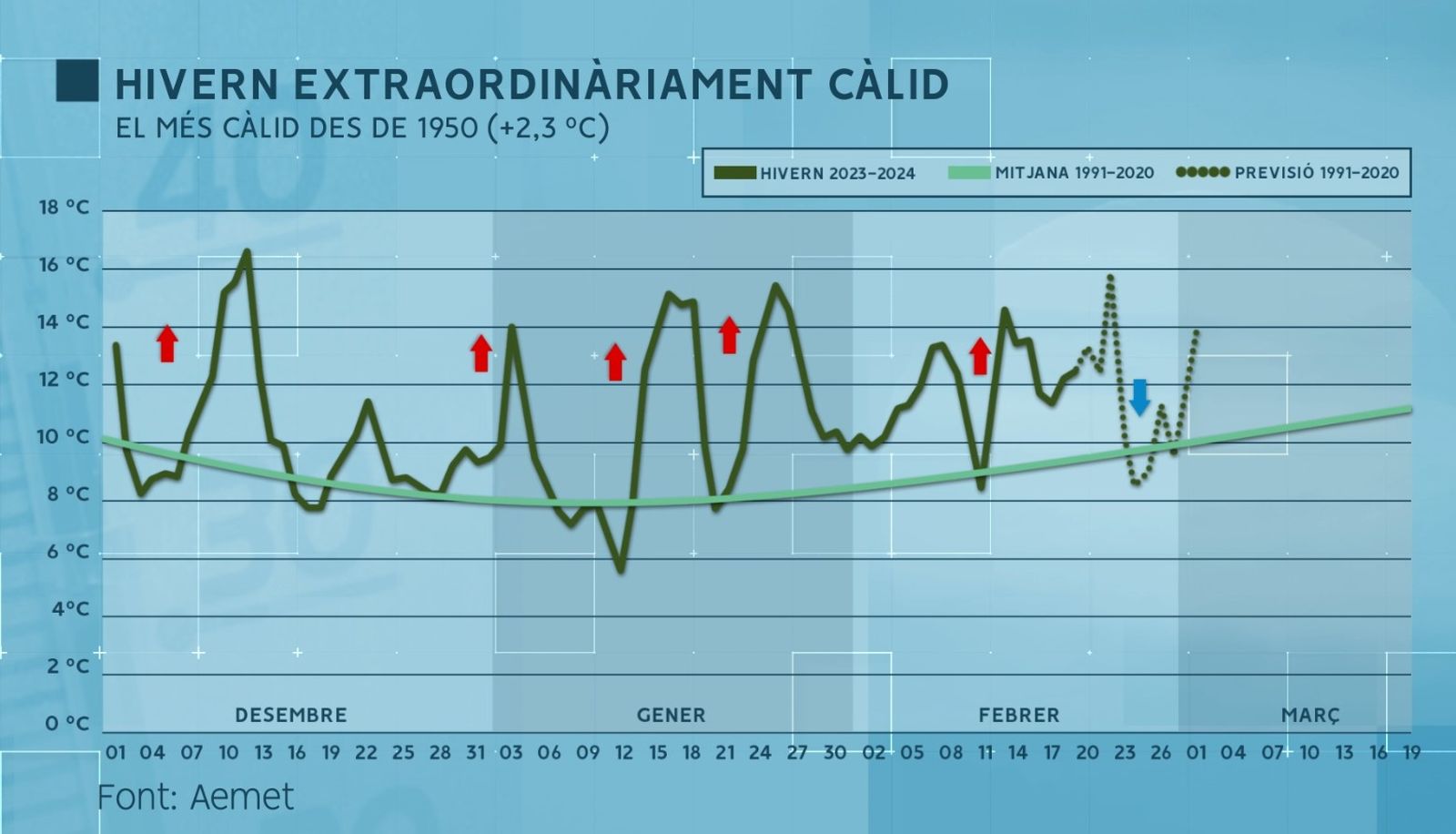 Gràfic que mostra pics continuats de temperatures inusualment altes en hivern
