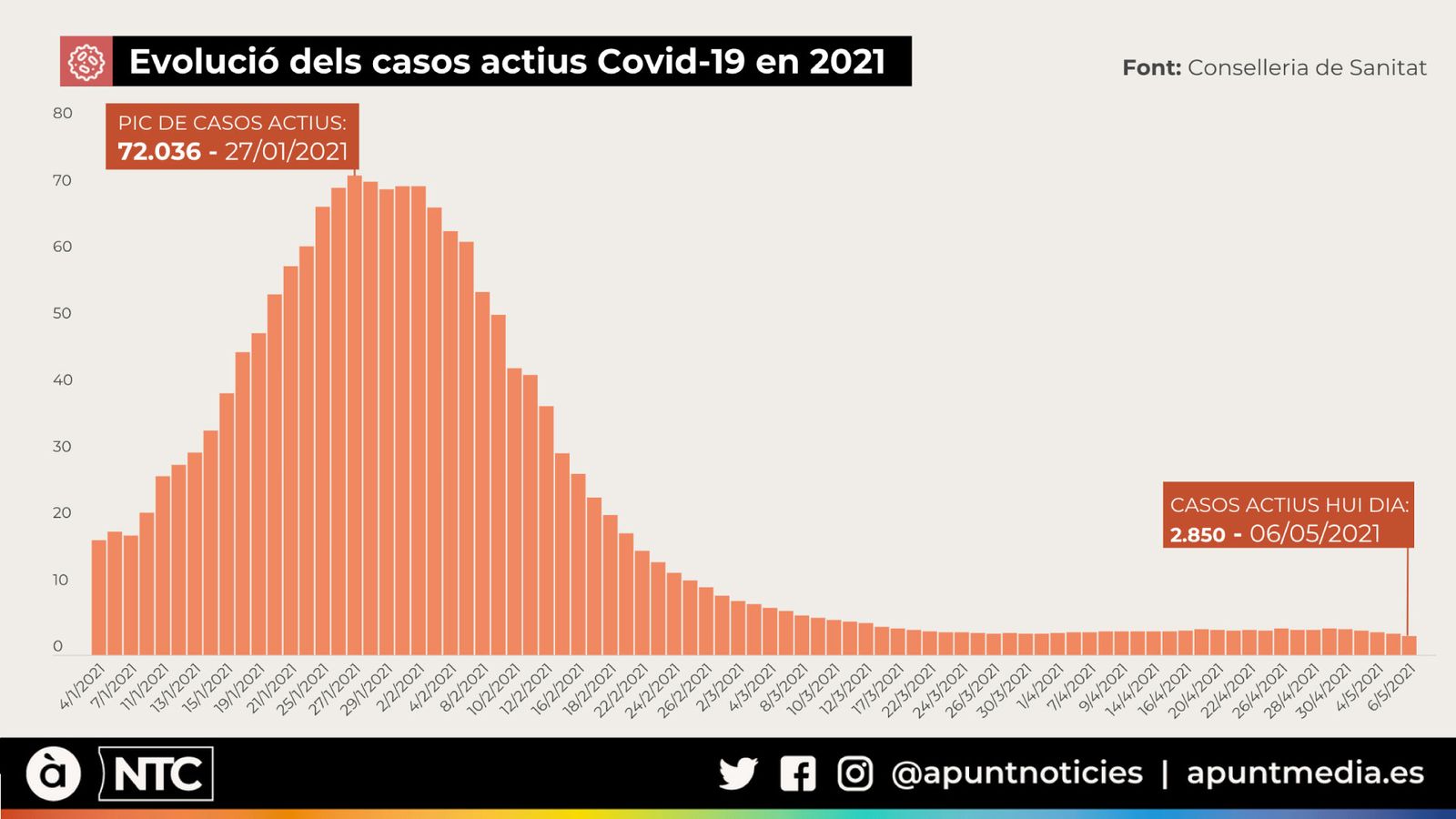 Evolució casos actius 2021